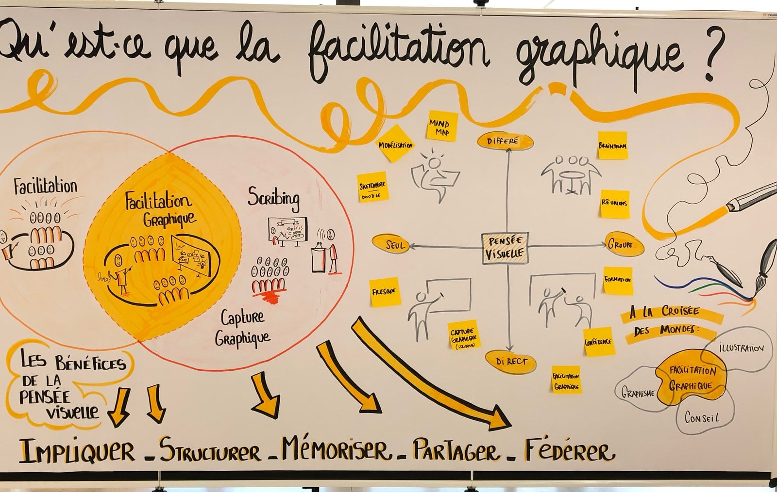 Panneau dessiné au feutre intitulé « Qu'est-ce que la facilitation graphique ? ». À gauche, deux cercles qui se croisent : facilitation d'un côté, scribing de l'autre, la facilitation graphique à leur intersection, et la capture graphique du côté du scribing. À droite, une carte à deux axes — seul ou en groupe, en différé ou en direct — où se placent le sketchnote, la mind map, la fresque, la capture graphique, la formation et la conférence. En bas, les cinq bénéfices de la pensée visuelle : impliquer, structurer, mémoriser, partager, fédérer.